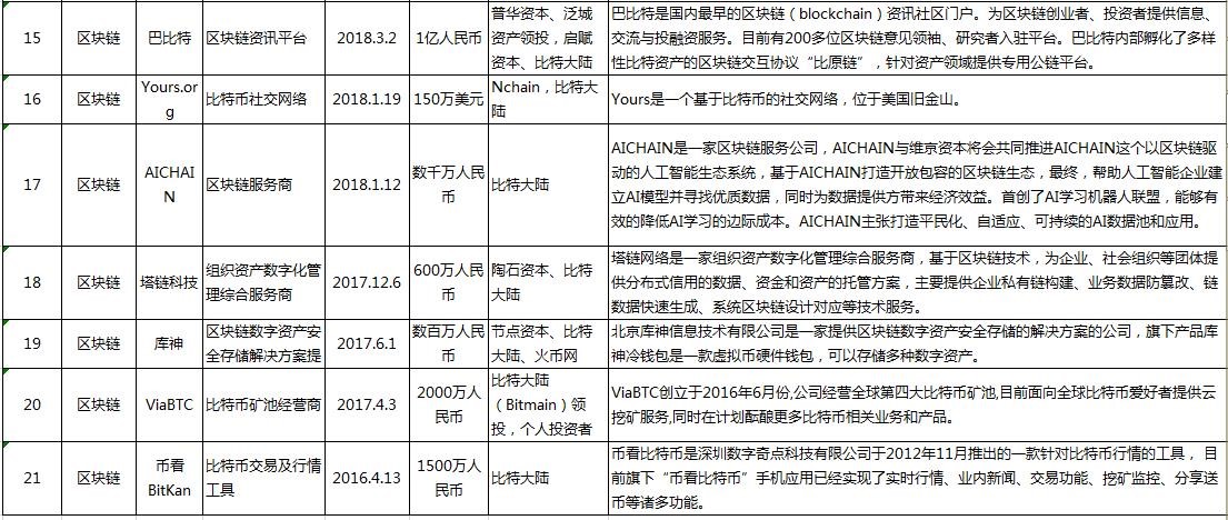 比特大陆所投资的区块链项目
