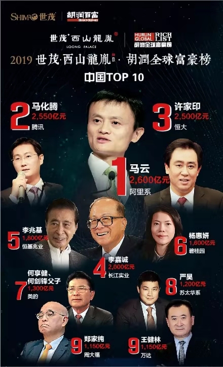 熱點|2019胡潤全球富豪榜發佈:馬雲以2600億元成為全球華人首富