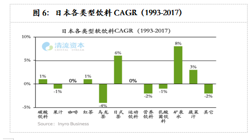 图6：日本各类型饮料CAGR（1993-2017）