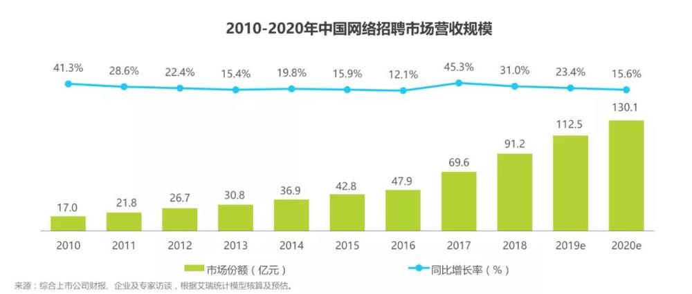 图片来自于艾瑞咨询《2019年中国网络招聘行业发展报告》