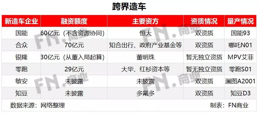 百亿俱乐部——互联网造车