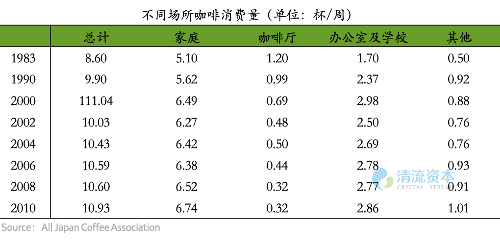 图2：日本按场所分布咖啡饮用量