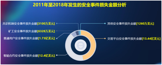 图注:智能合约安全事件损失金额约占总损失金额的1/3