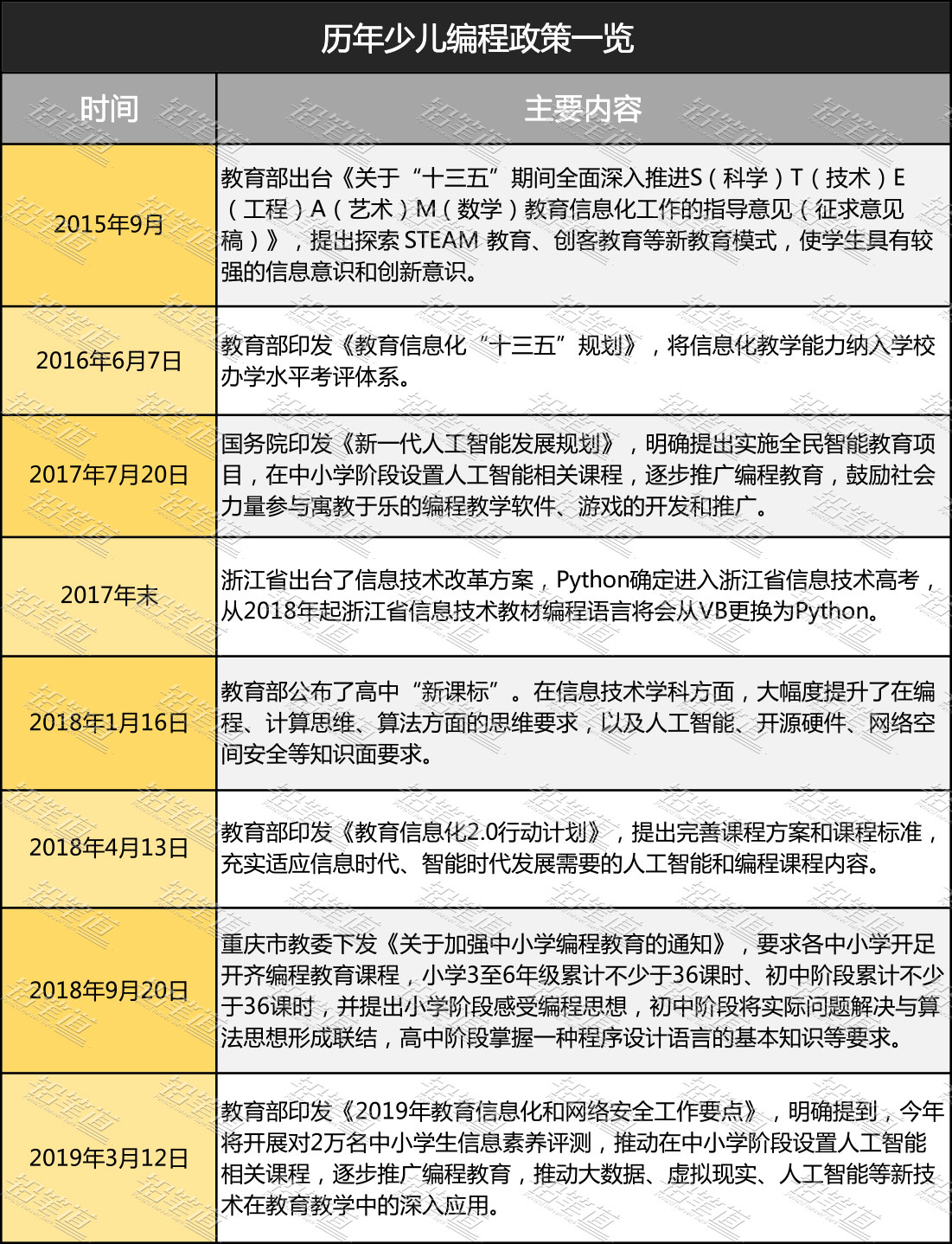 历年少儿编程政策一览