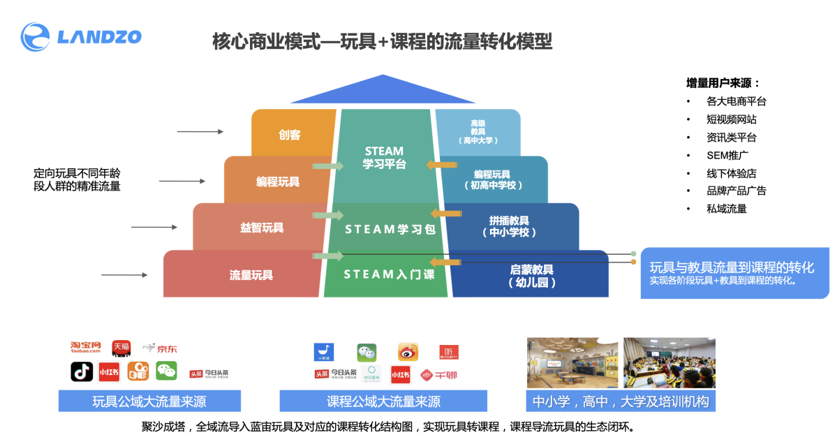 蓝宙“玩具+课程”的流量转化模型