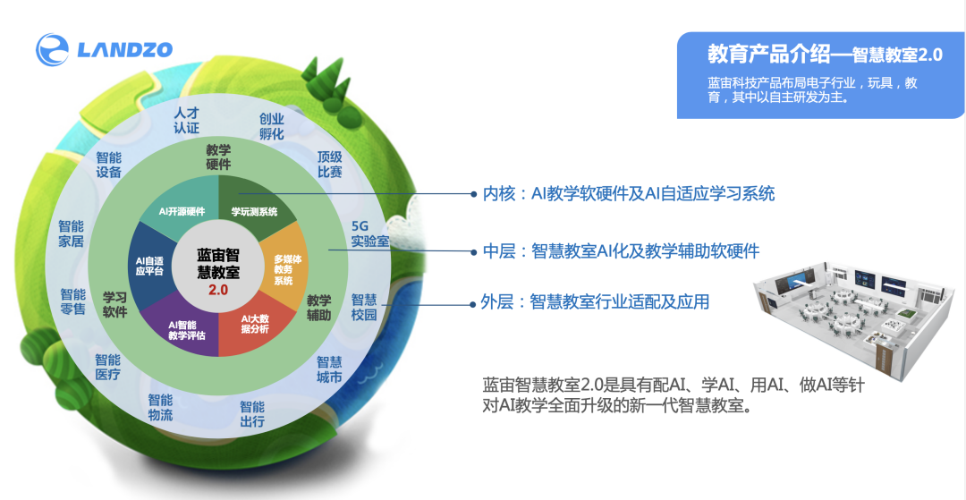 蓝宙打造的智慧教室2.0