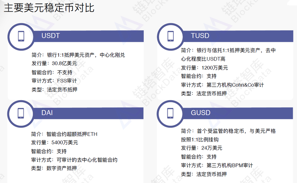 主要美元稳定币对比