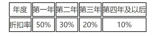 王化所在交易所的平台币能享有到的交易费用折扣