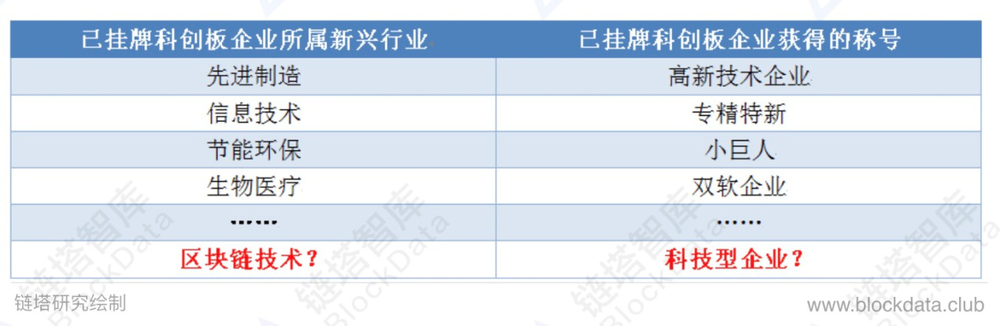 区块链属于哪个新兴行业?冠以何种名号?