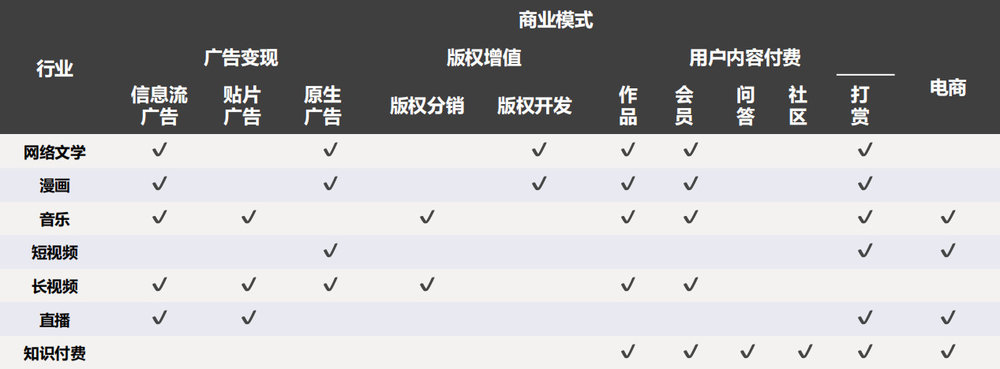 文娱产业商业模式概览 (图片来源:鲸准中国文娱产业大报告)
