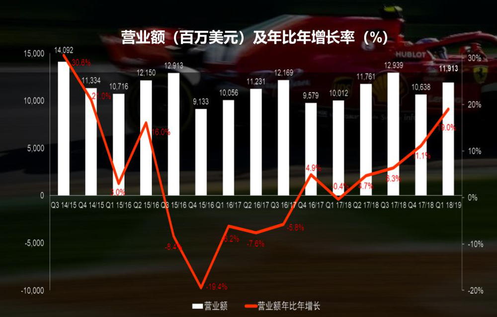 联想近四年营业额变化