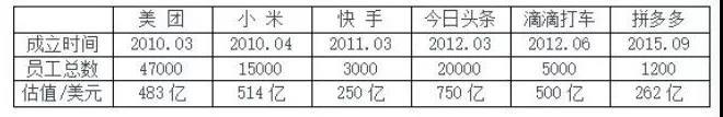 中国的超级独角兽公司均诞生于2010年之后