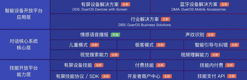 图:2018百度AI开发者大会发布的DuerOS3.0框架图