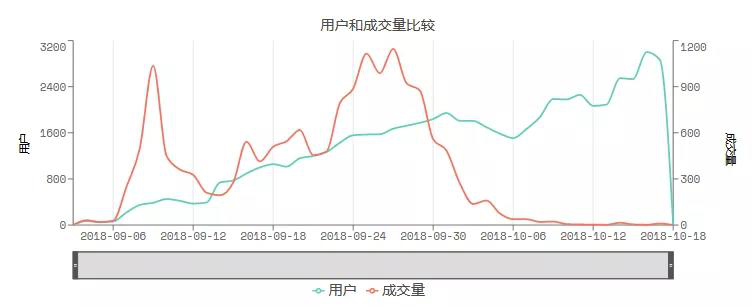 蓝线代表333ETH用户增加情况