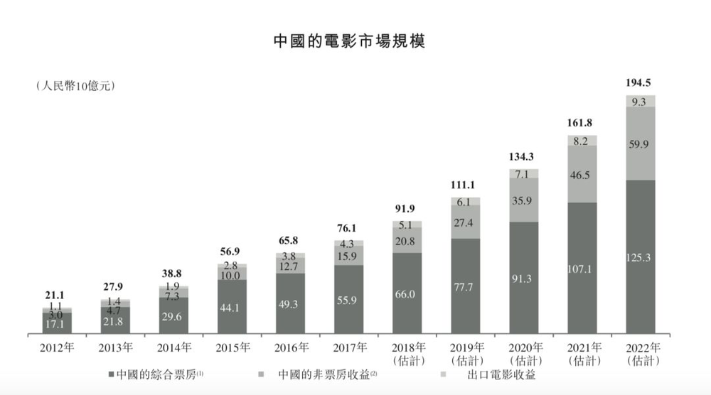 (图片来自猫眼招股书)