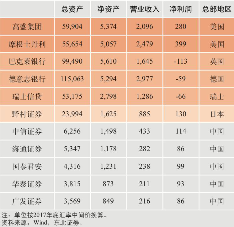 2017年中国证券公司与国际投行规模对比 (单位:亿元人民币)