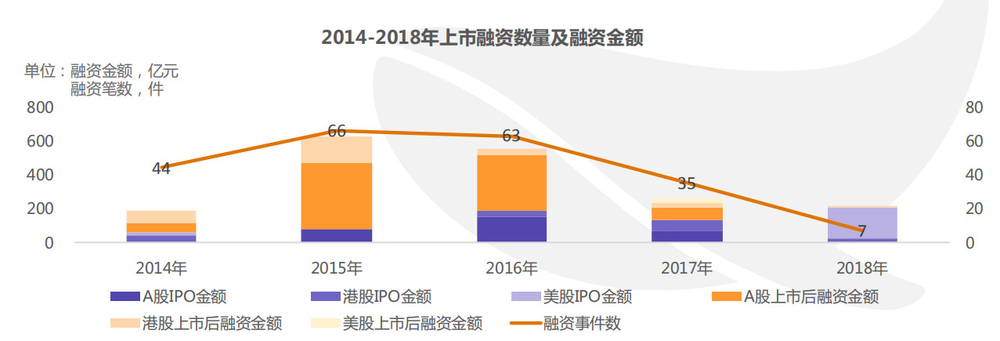 2014-2018文娱行业上市融资数量及金额 (图片来源:鲸准中国文娱产业大报告)