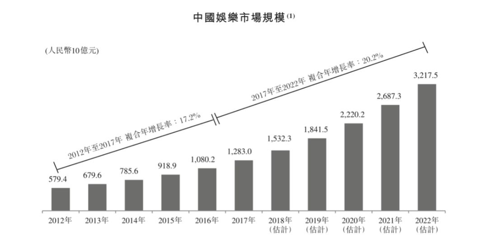 (图片来自猫眼招股书)