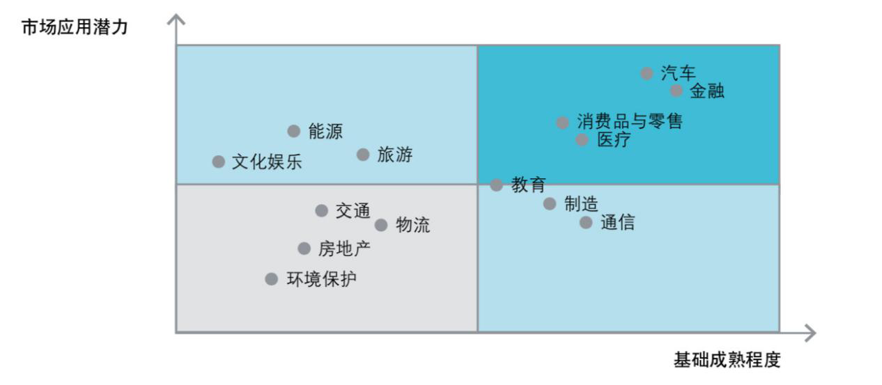 各行业人工智能发展基础与市场应用潜力评估  （来源：中国人工智能学会、罗兰贝格分析）
