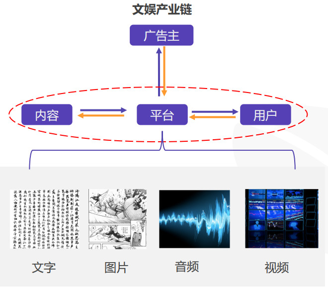 文娱产业链简图 (图片来源:鲸准中国文娱产业大报告)