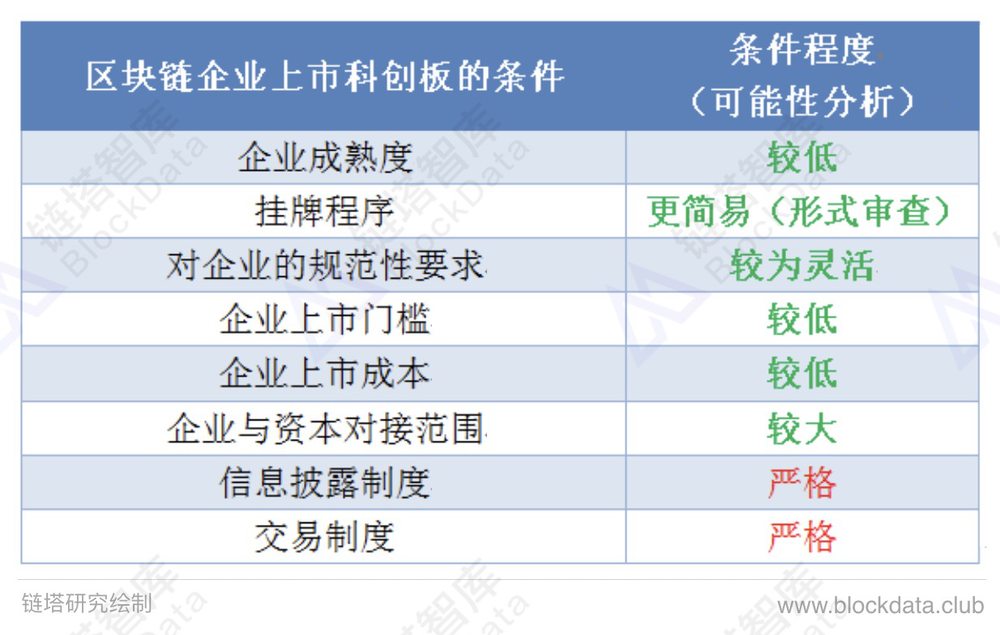 塔分析科创板对区块链企业上市条件