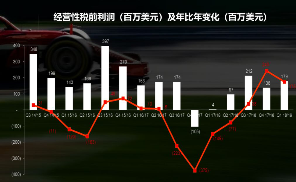 联想近四年税前利润变化