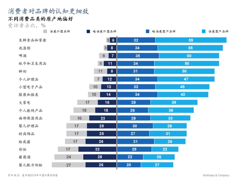 麦肯锡2018年中国消费者调查