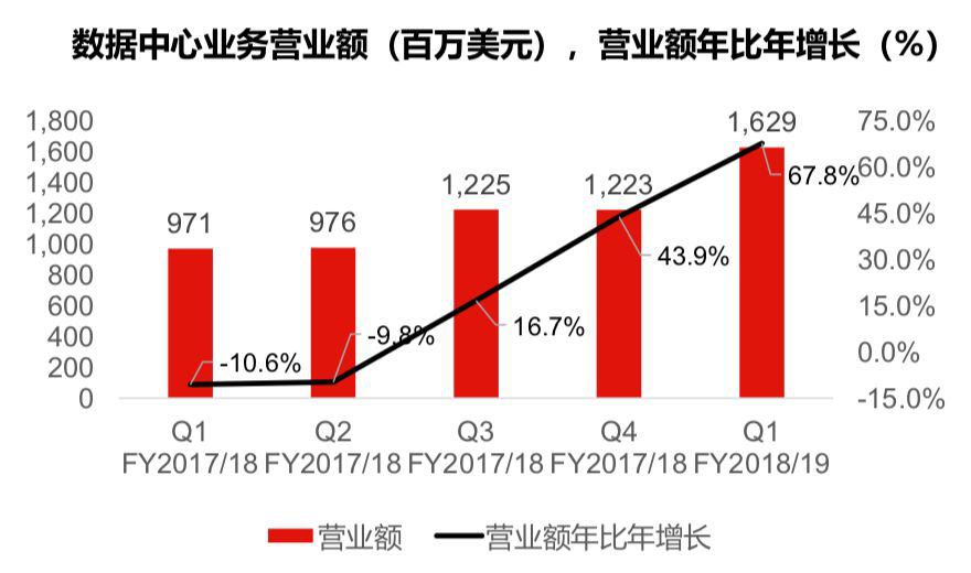 联想数据中心业务营业额变化