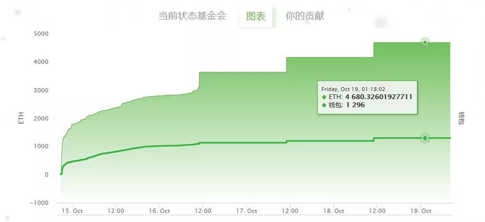 333ETH资金池沉淀4680个以太坊