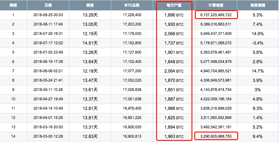 产量基本不变,挖矿难度翻一番