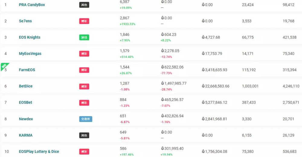 EOS公链Dapp用户活跃前十的应用(红色部分代表博彩类游戏)