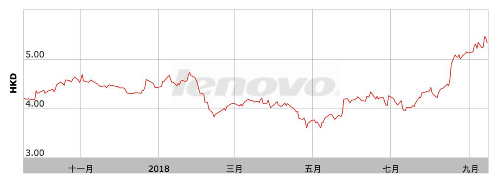 近一年联想集团股价走势