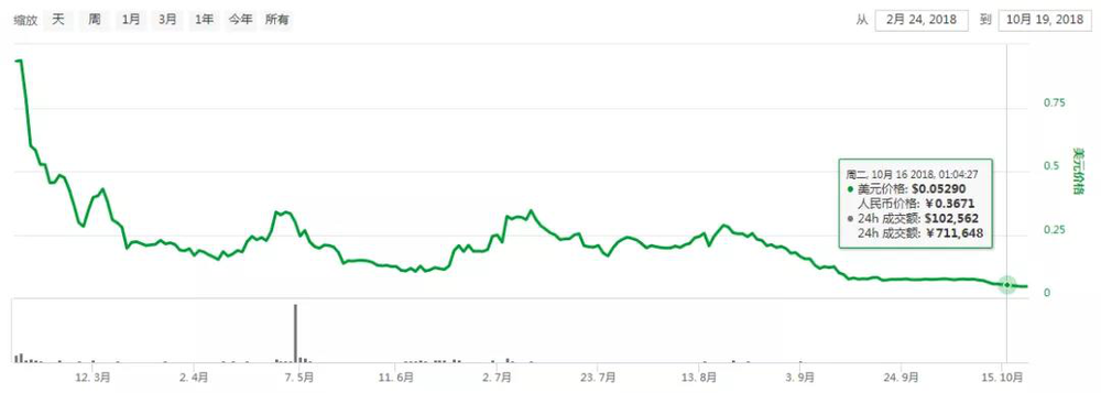 目前BEC代币价格,从最高点跌去95%
