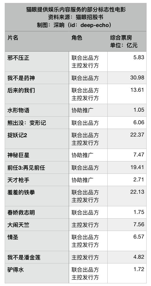 (数据来源:猫眼招股书)