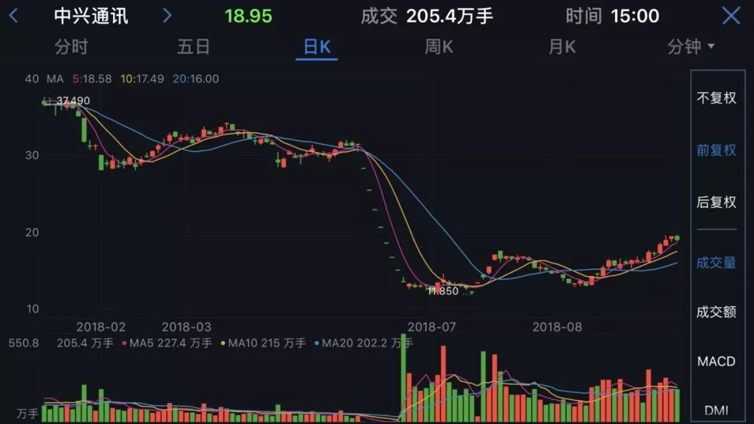 中兴通讯A股走势
