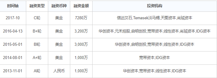 数据来自铅笔道DATA
