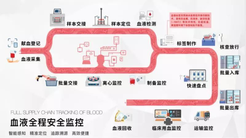 宏诚创新智慧血液解决方案流程示意图